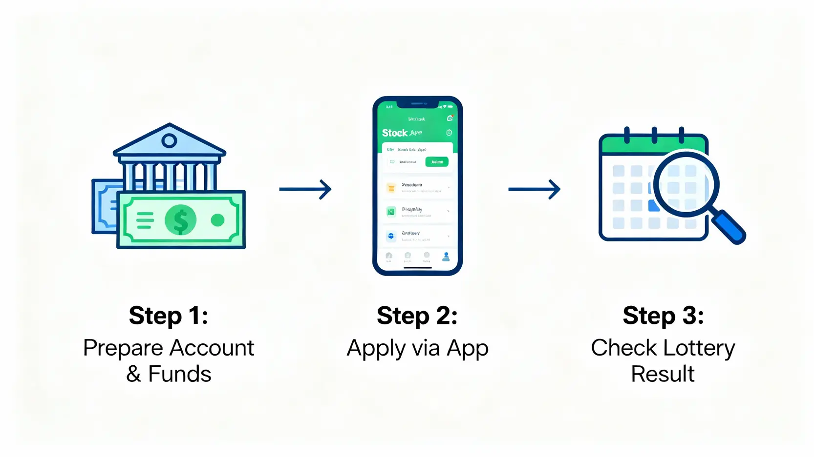 ETF申購教學:ETF怎麼買?一篇搞懂申購流程、費用與高股息ETF風險 ETF申購三步驟流程圖,包含準備資金、App操作、查詢中籤結果。