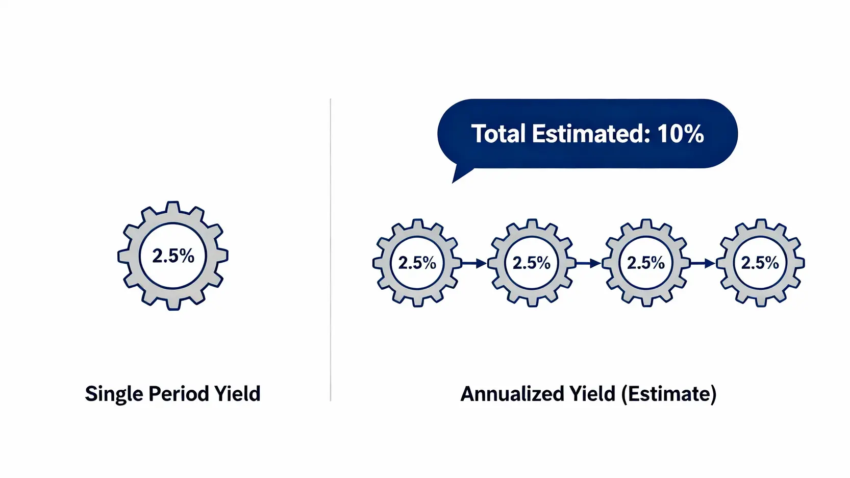 單期配息率與年化配息率的區別示意圖，左邊是單一季度的2.5%配息，右邊是預估全年的四次2.5%配息總和為10%。