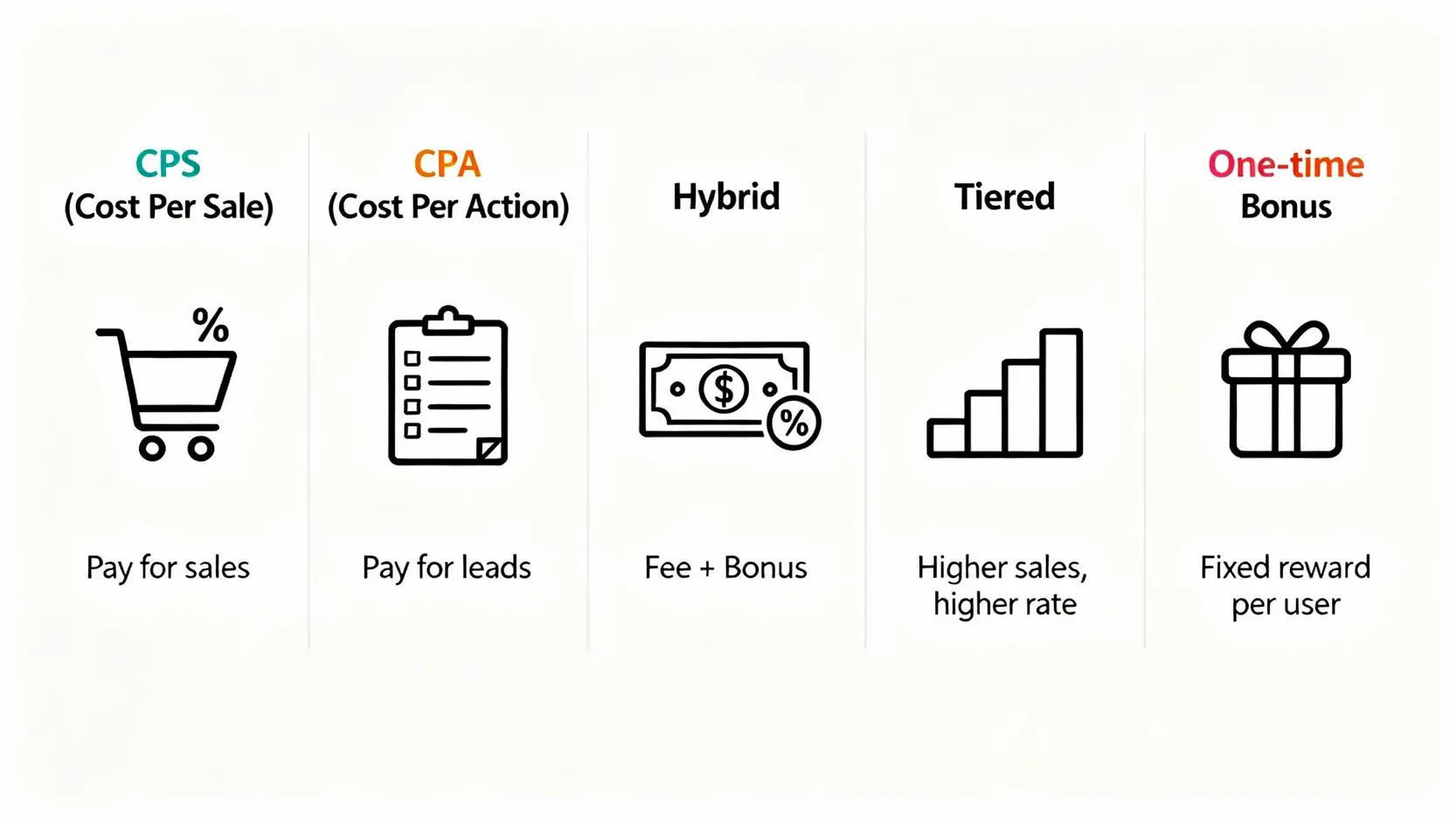 五種主流KOL返傭合作模式對比圖，包含CPS、CPA、混合制、階梯式和一次性獎金。