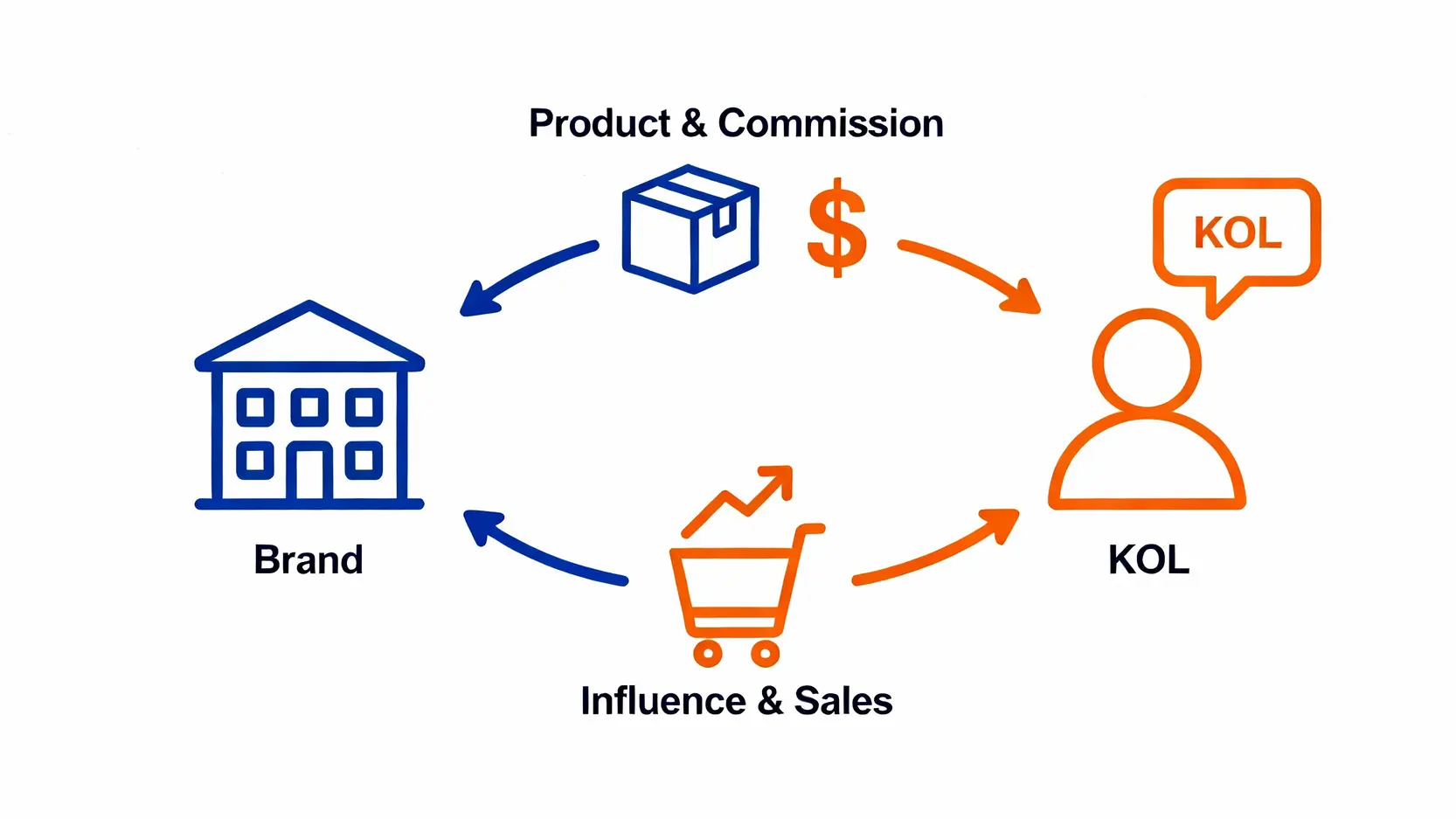 品牌與KOL返傭合作雙贏模式示意圖，展示價值交換的循環過程。