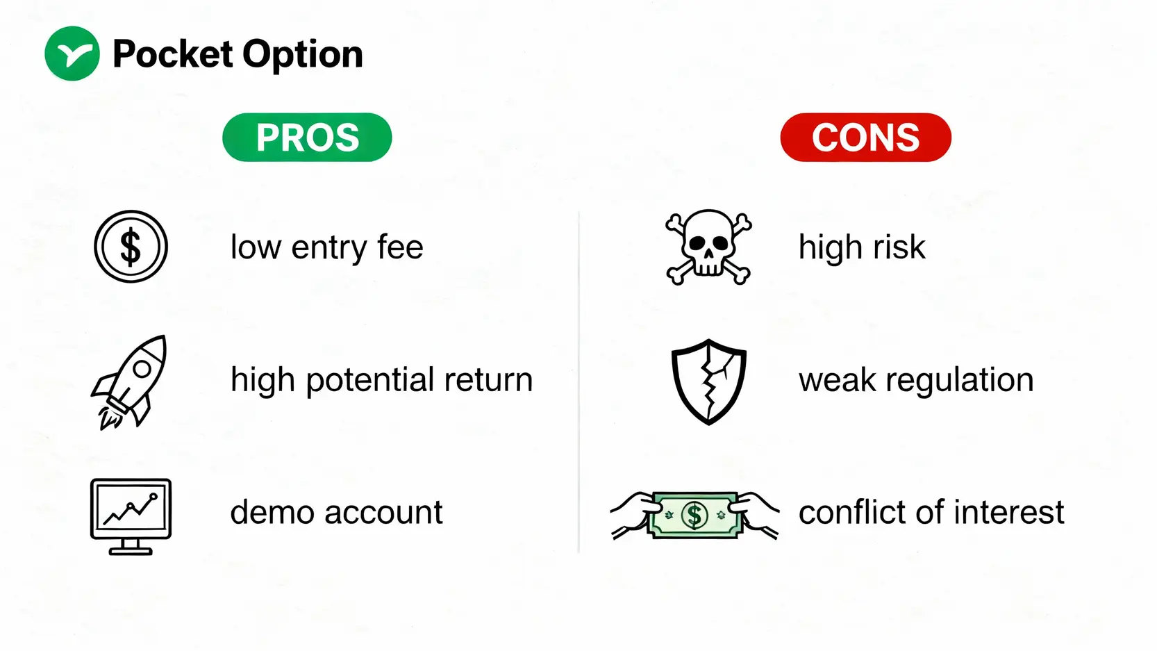 口袋期權優缺點總結圖，左邊列出優點如低門檻和模擬帳戶，右邊列出缺點如高風險和弱監管。