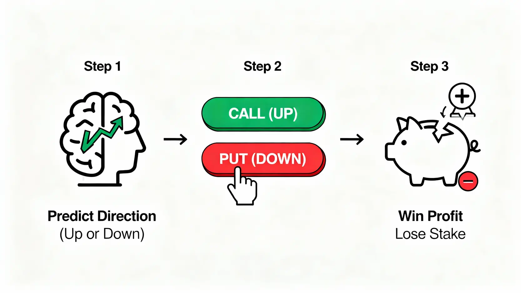 二元期權交易流程圖，展示預測方向、下單、以及獲利或虧損的結果。