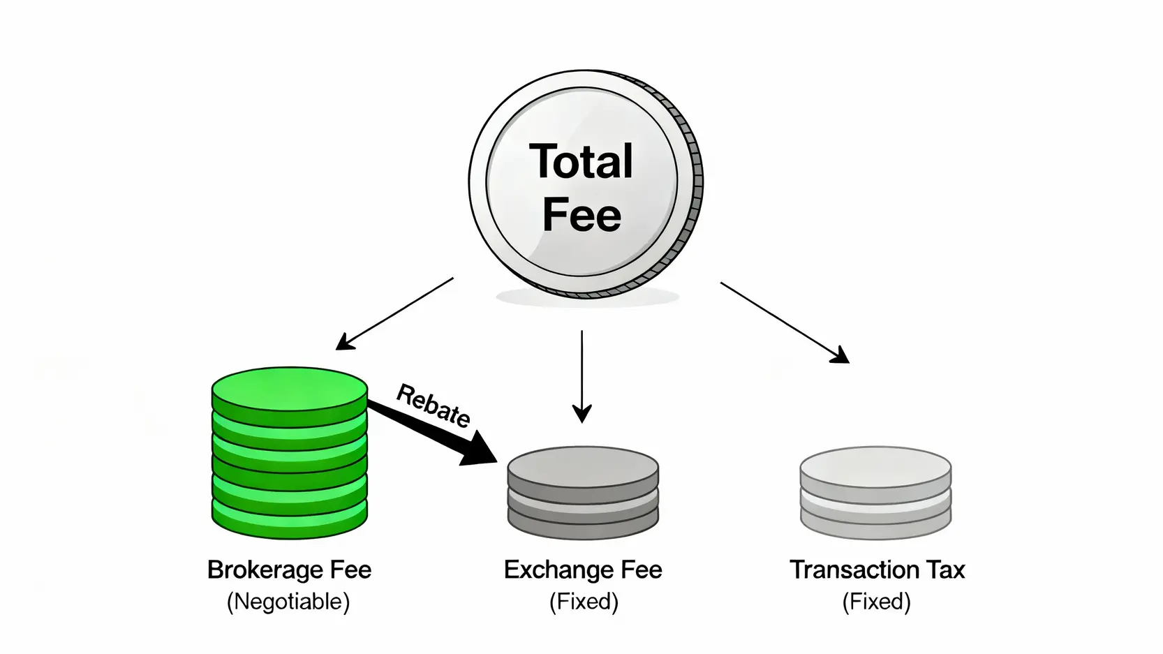 期貨手續費組成圖，顯示總手續費被拆解為可協商的券商手續費以及固定的交易所費用與交易稅，並標明返傭來自券商手續費。