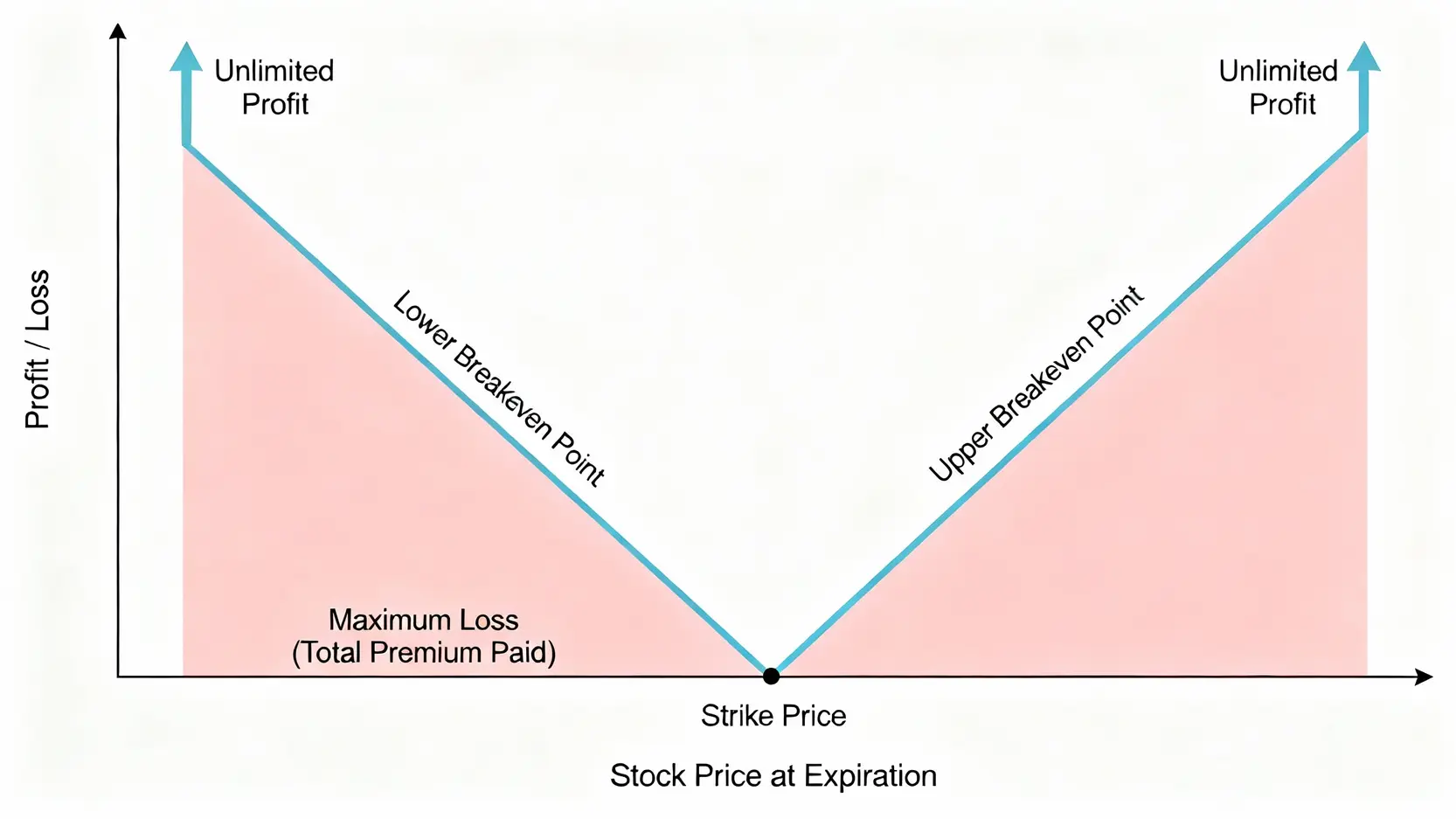 期權策略大全:圖解跨式、Iron Condor與滾量法,高手交易策略一次學會 買入跨式期權策略的損益圖,呈現一個V形,顯示最大虧損為付出的權利金,而股價大漲或大跌時皆有無限獲利可能。