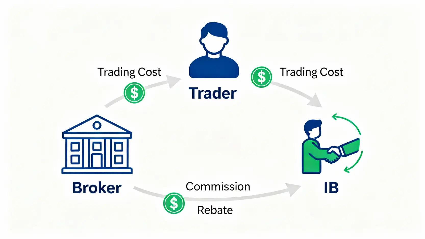 返傭運作模式流程圖，展示交易者、交易商與介紹經紀商（IB）之間資金流動的關係。