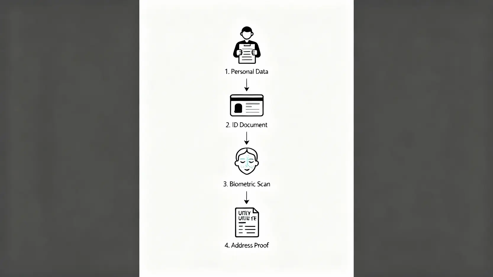 KYC認證是什麼?一篇搞懂KYC流程、所需文件與驗證失敗原因 KYC驗證的四個步驟流程圖,包括提交個人資料、上傳身份證件、人臉辨識和地址證明。