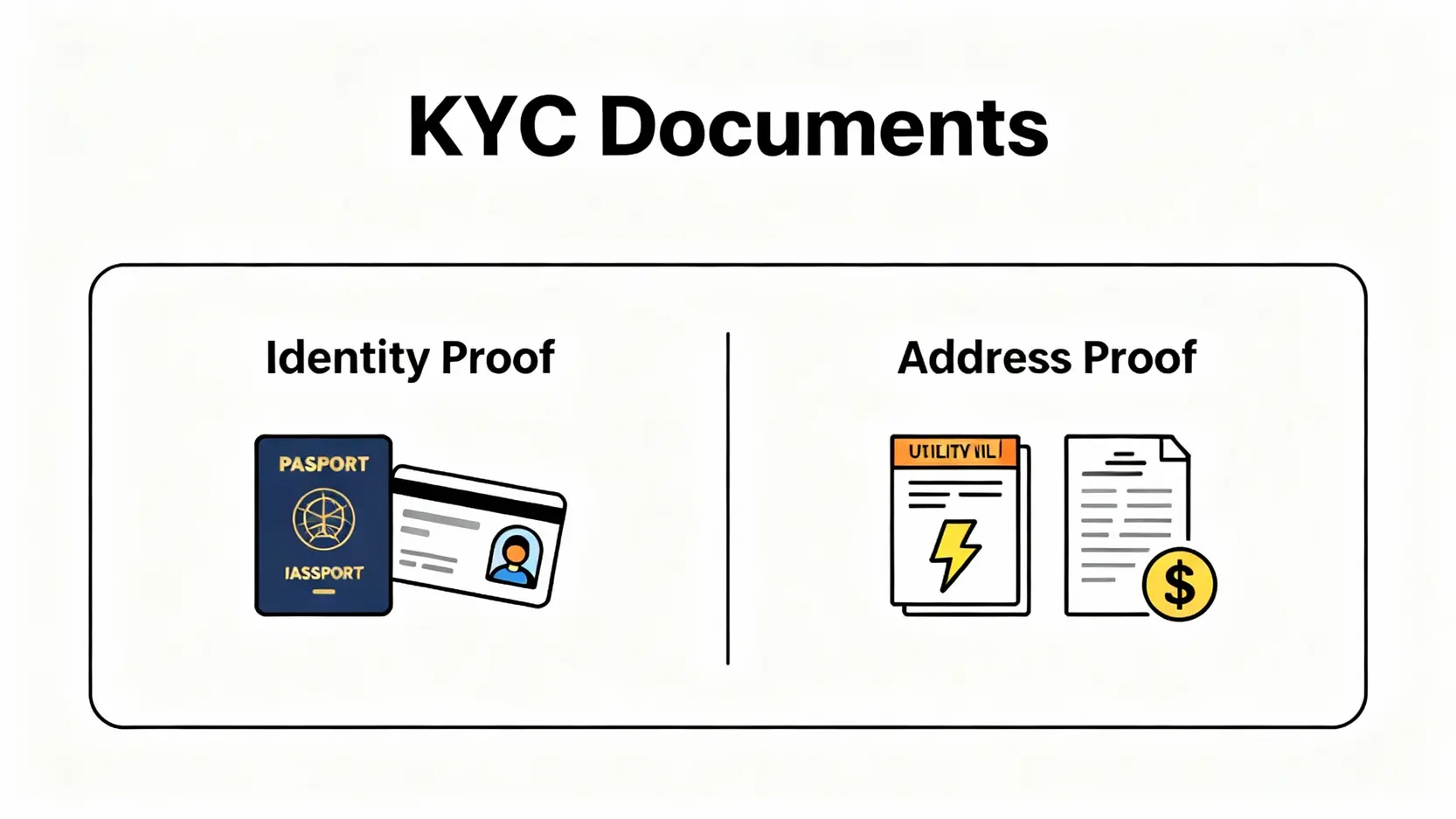 KYC認證是什麼?一篇搞懂KYC流程、所需文件與驗證失敗原因 KYC所需文件的圖示,分為身份證明(身分證、護照)和地址證明(水電費帳單、銀行對帳單)。