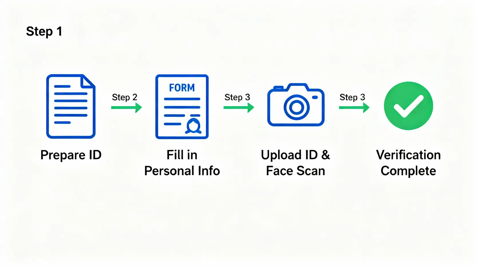 幣安KYC認證教學:一篇搞懂身份驗證流程、等級與常見失敗原因 幣安KYC認證流程三步驟圖解:準備文件、填寫資料、上傳證件與人臉識別。
