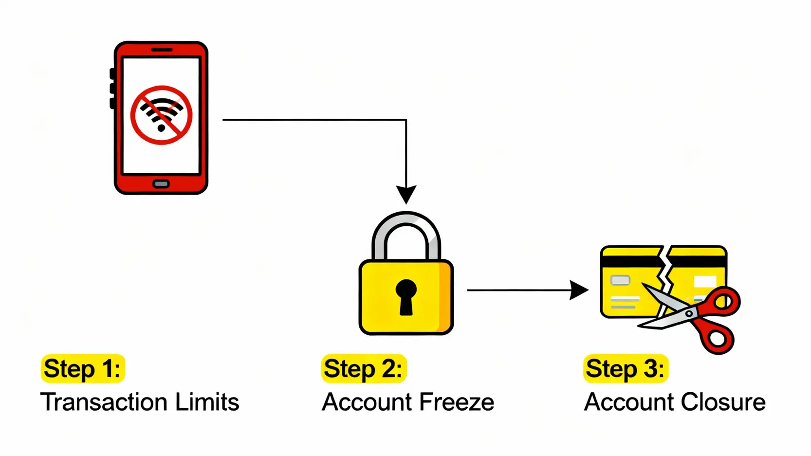 銀行KYC是什麼?秒懂金融機構KYC流程、目的與文件準備指南 一張流程圖,顯示不配合銀行KYC的後果,從限制交易、帳戶凍結到最終帳戶被關閉的三個步驟。