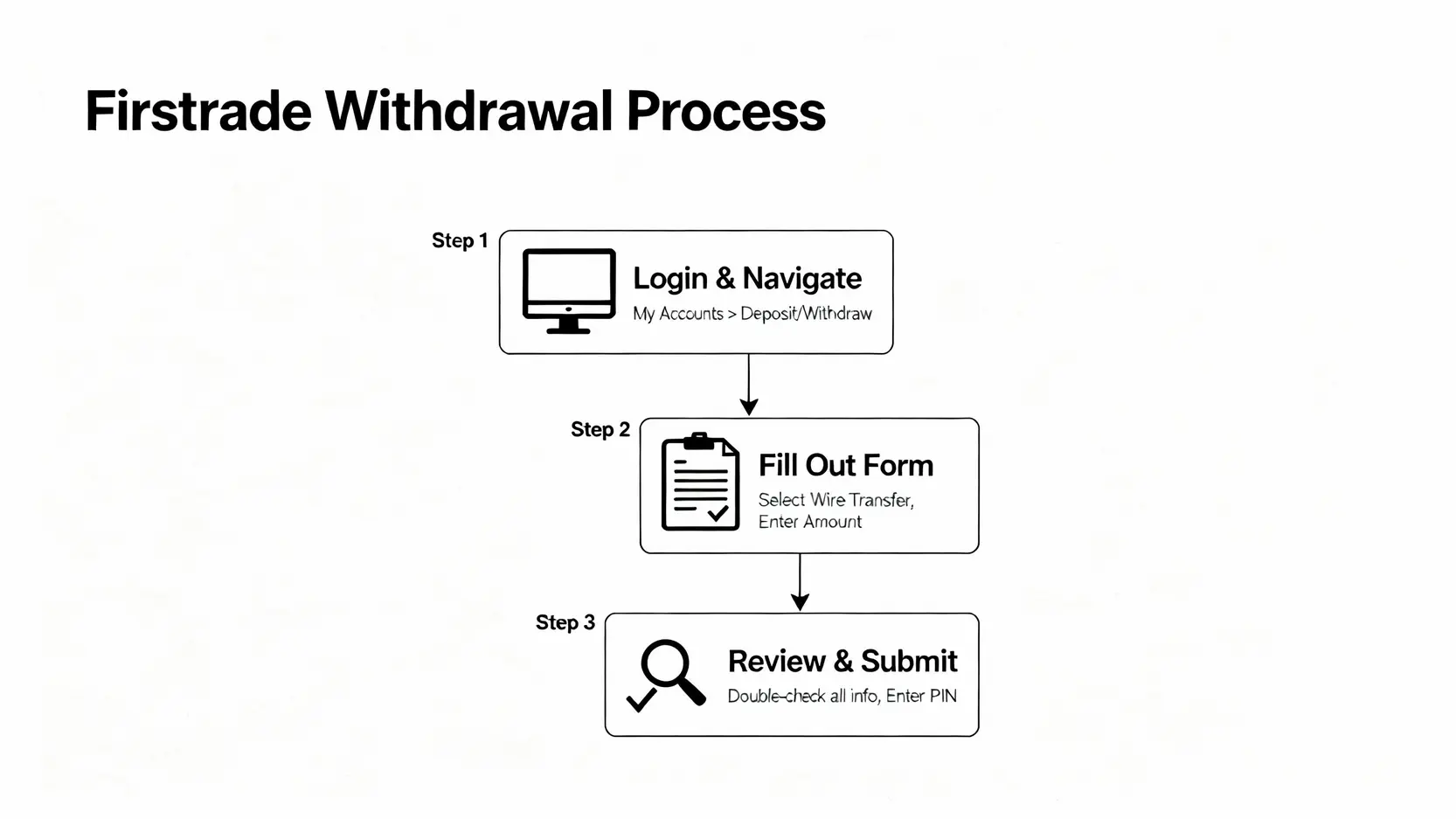 【Firstrade出金教學】提款流程、約定帳戶設定與手續費全攻略 Firstrade線上提款三步驟流程圖,包括登入帳戶、填寫匯款表格,以及最後確認並送出申請。