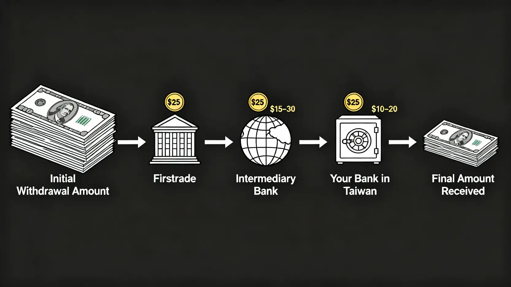 【Firstrade出金教學】提款流程、約定帳戶設定與手續費全攻略 Firstrade出金手續費結構示意圖,顯示資金從券商提出後,經過中轉行和收款行被層層扣除費用的過程。