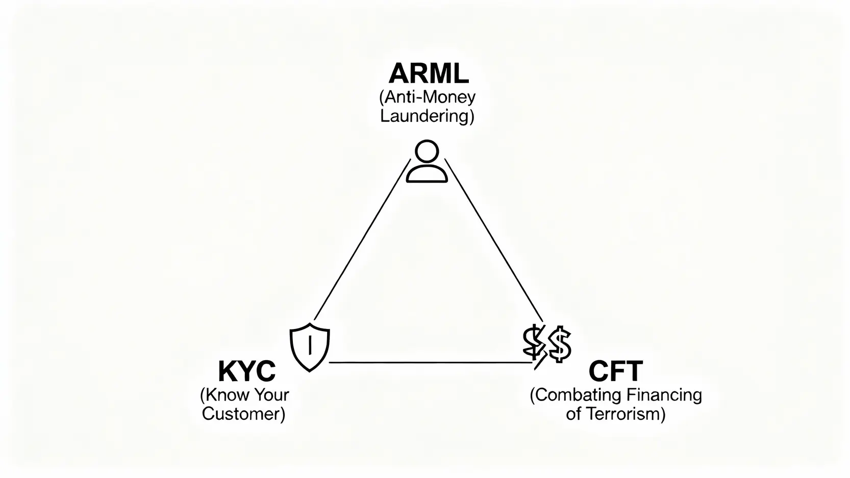 KYC是什麼意思?一篇看懂KYC中文定義、流程與重要性 一張圖表解釋KYC、AML與CFT的金融安全鐵三角關係。