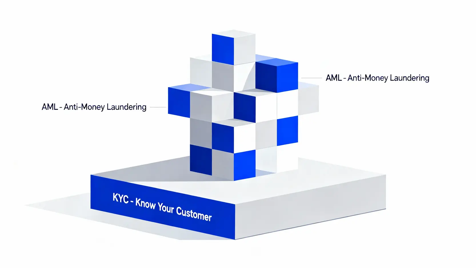 KYC是什麼意思?一篇看懂KYC中文定義、流程與重要性 一張概念圖,展示KYC(認識你的客戶)是AML(反洗錢)的基石。