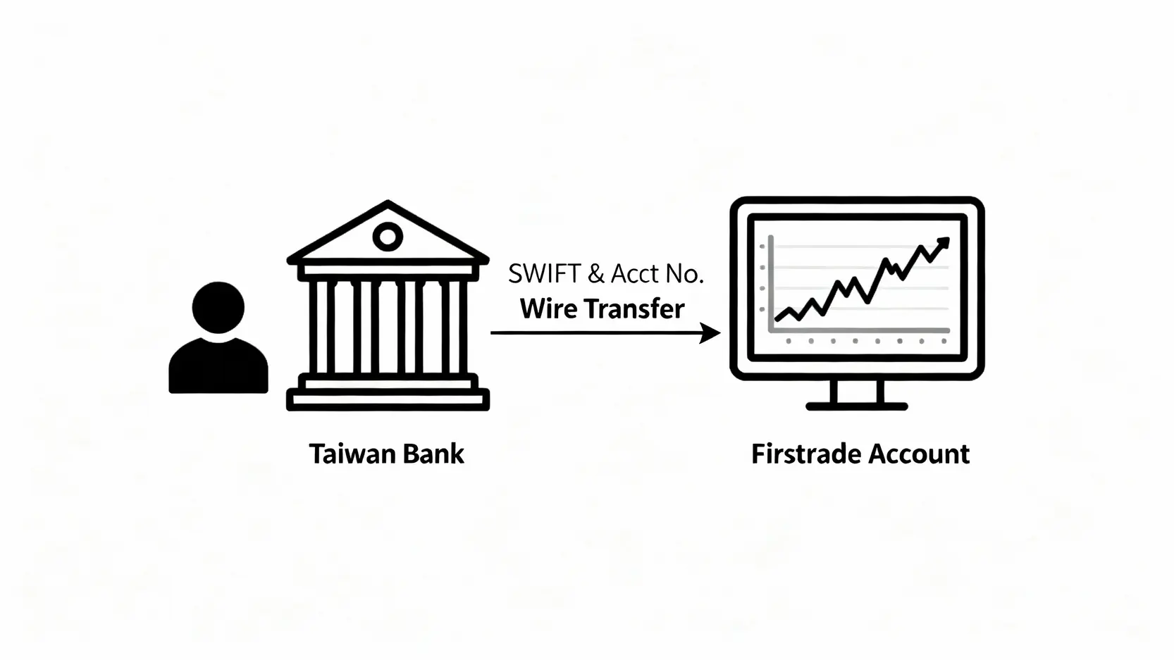 Firstrade開戶教學完整指南:5步驟圖文詳解輕鬆領取最新開戶優惠! 從台灣銀行電匯資金到Firstrade帳戶的流程示意圖。