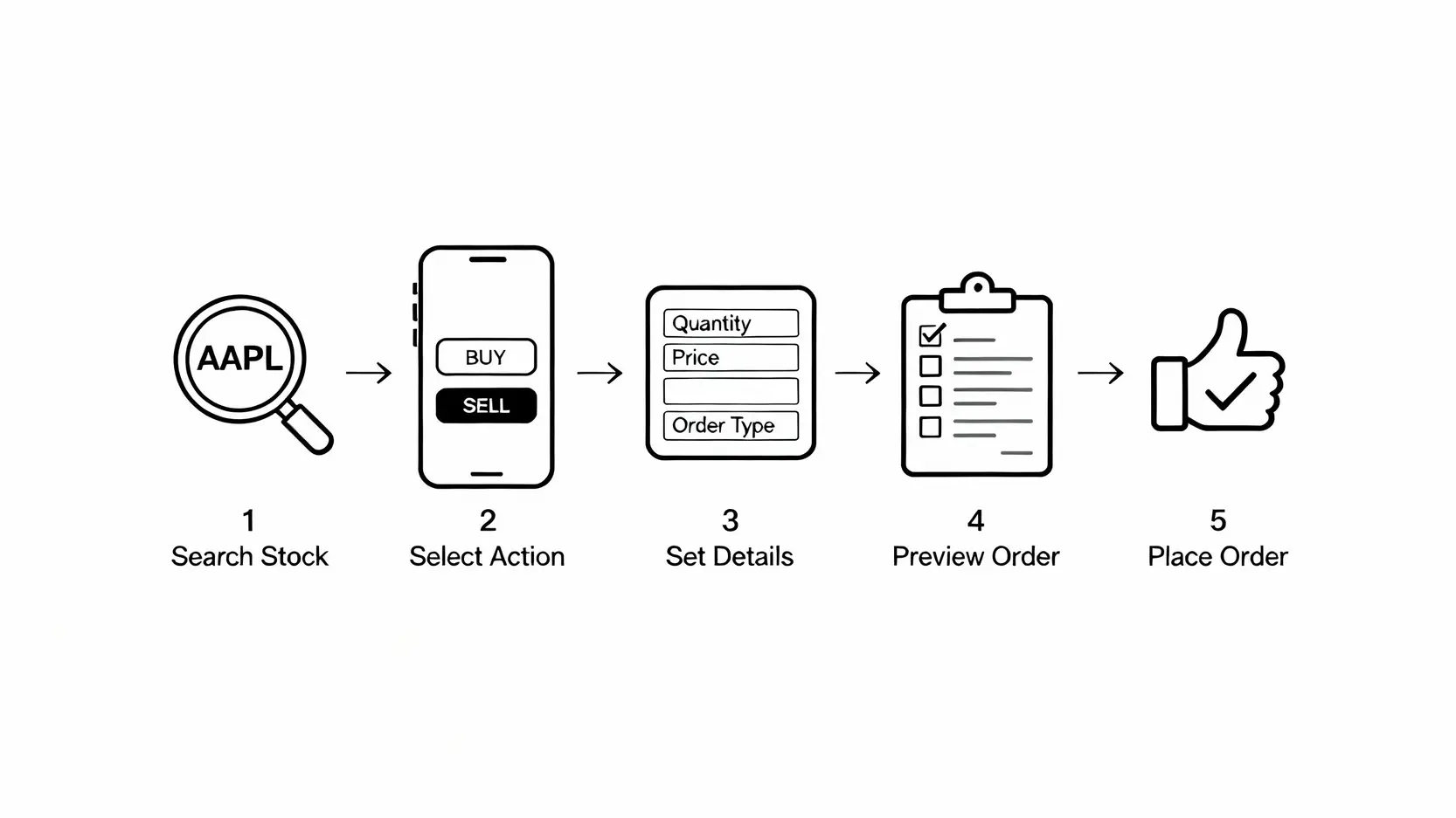Firstrade下單教學全攻略:App與電腦版5步驟搞懂平台使用 Firstrade App 下單五步驟流程圖,從搜尋股票到完成下單。