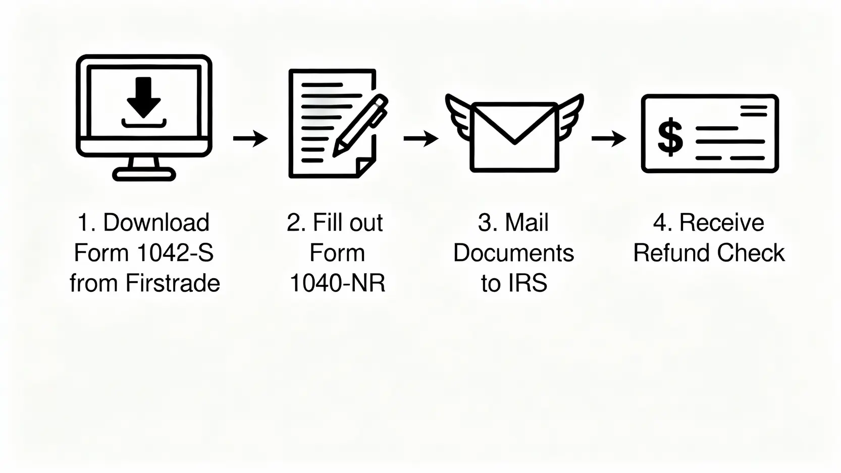 【Firstrade退稅完整指南】搞懂W-8BEN表格,輕鬆拿回30%美股股息稅! 一張說明Firstrade美股股息退稅申請流程的四步驟流程圖,包含下載1042-S、填寫1040-NR、郵寄文件與收到退稅支票。