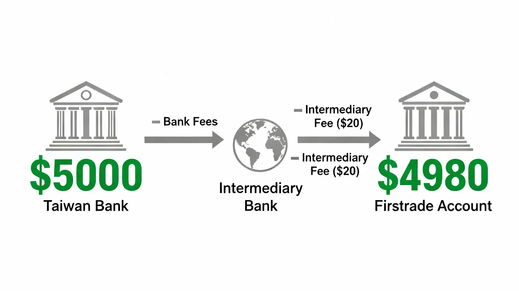 Firstrade入金教學:電匯流程圖解、手續費比較,一篇搞定匯款大小事 海外電匯費用結構示意圖,顯示資金從台灣銀行匯出後,經過中轉行扣款,最終到達Firstrade帳戶的金額變化。