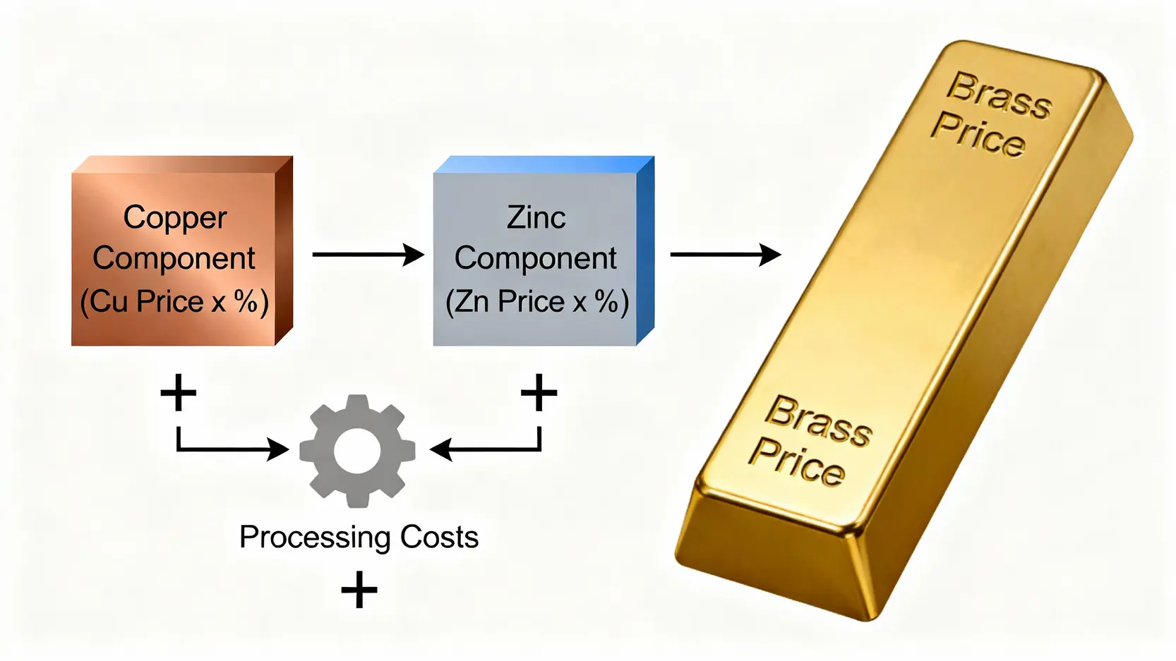 一張圖解黃銅價格計算公式，顯示其由銅價、鋅價及加工費用三部分組成。