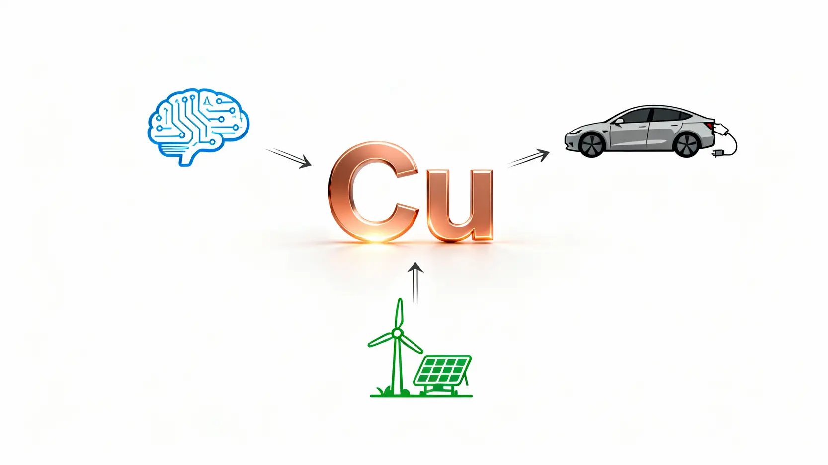 三大趨勢推升銅需求的示意圖，包含AI伺服器、電動車與綠能發電。