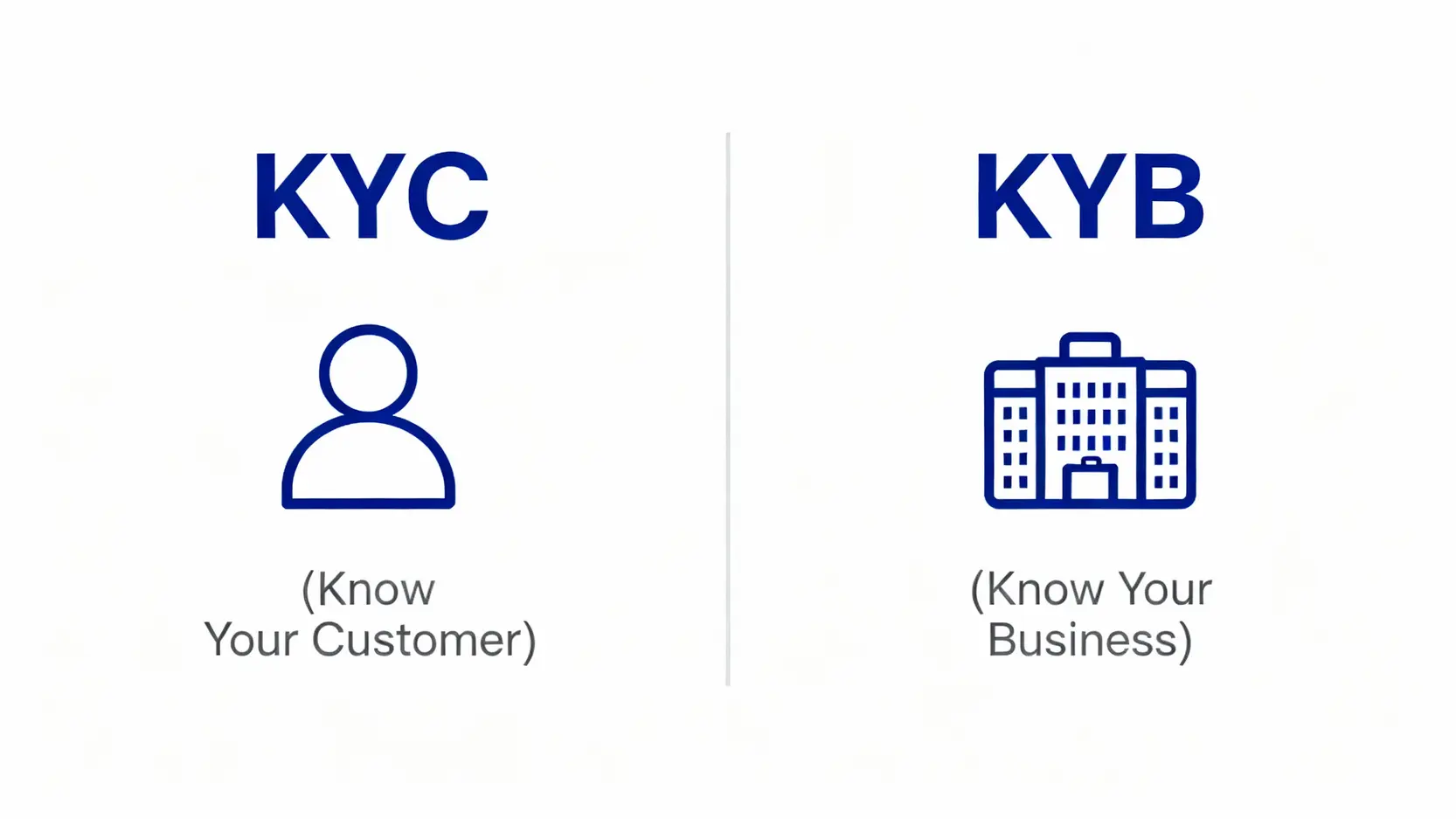KYC是什麼?一篇搞懂KYC風險、重要性與未完成的3大嚴重影響 KYC與KYB概念區別圖,左側是代表個人的KYC,右側是代表企業的KYB。