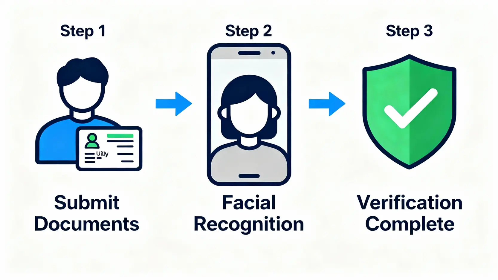 KYC是什麼?一篇搞懂KYC風險、重要性與未完成的3大嚴重影響 KYC驗證流程的三個主要步驟示意圖,包括提交文件、人臉辨識和驗證完成。