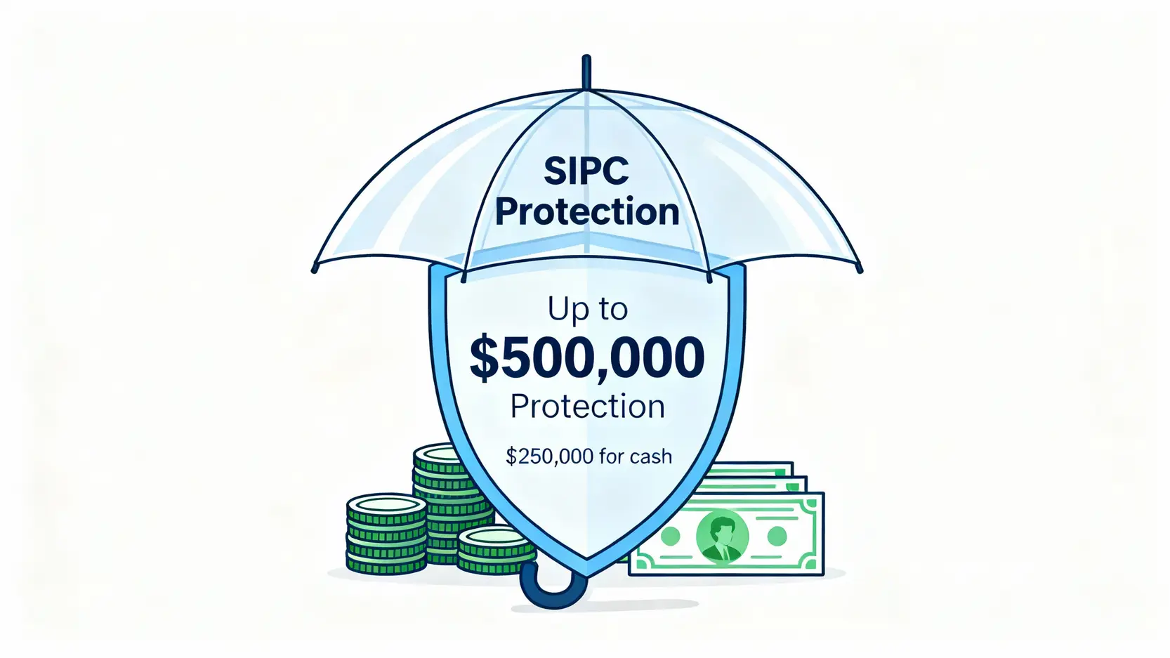 【Firstrade評價】是詐騙嗎?最完整開戶教學、優缺點分析與美股券商比較 SIPC美國證券投資者保護公司提供的帳戶保障示意圖,顯示高達50萬美元的保護傘。