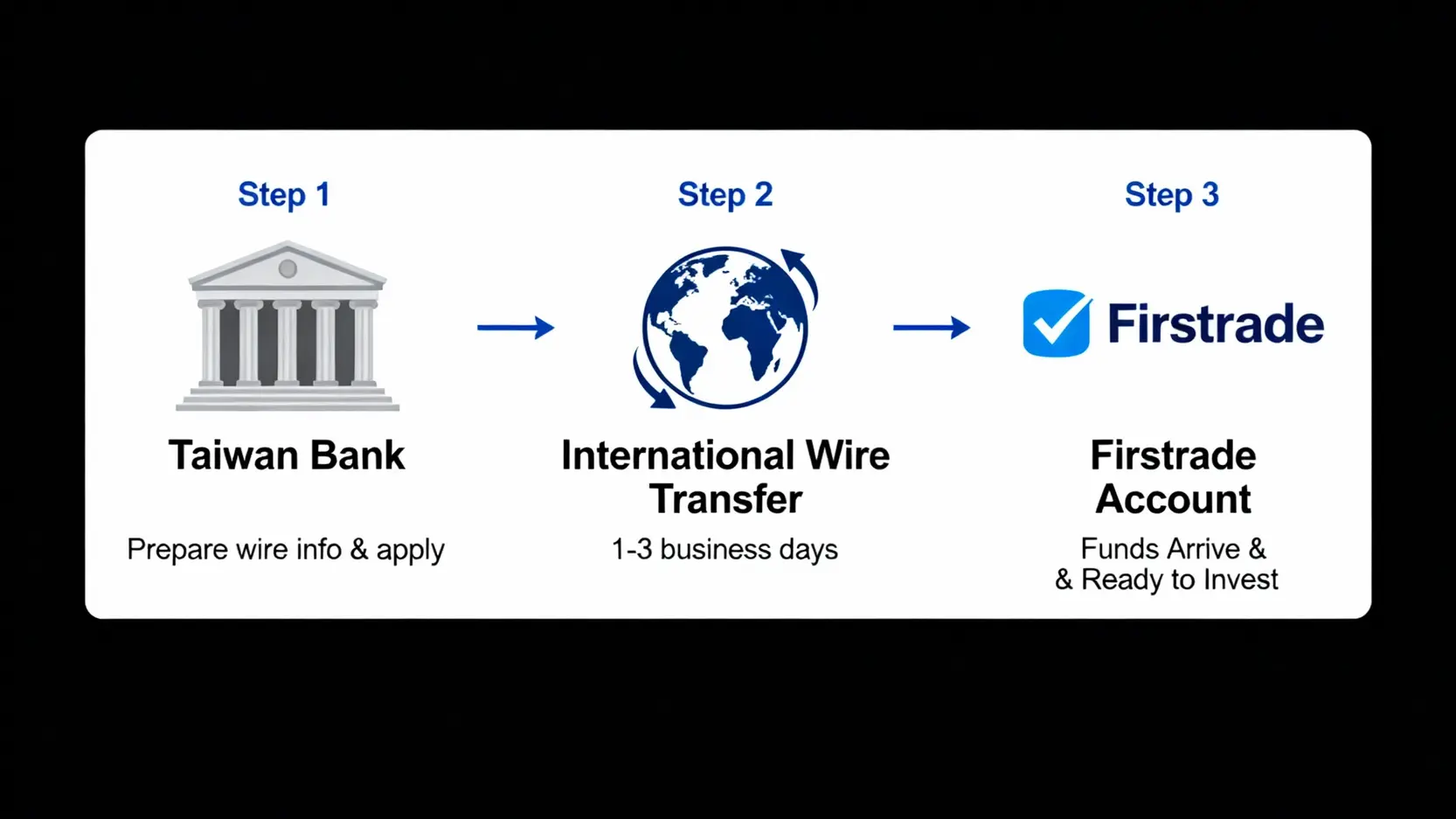 【Firstrade評價】是詐騙嗎?最完整開戶教學、優缺點分析與美股券商比較 Firstrade電匯入金流程圖,包含從台灣銀行申請、國際電匯到資金存入Firstrade帳戶的三個步驟。