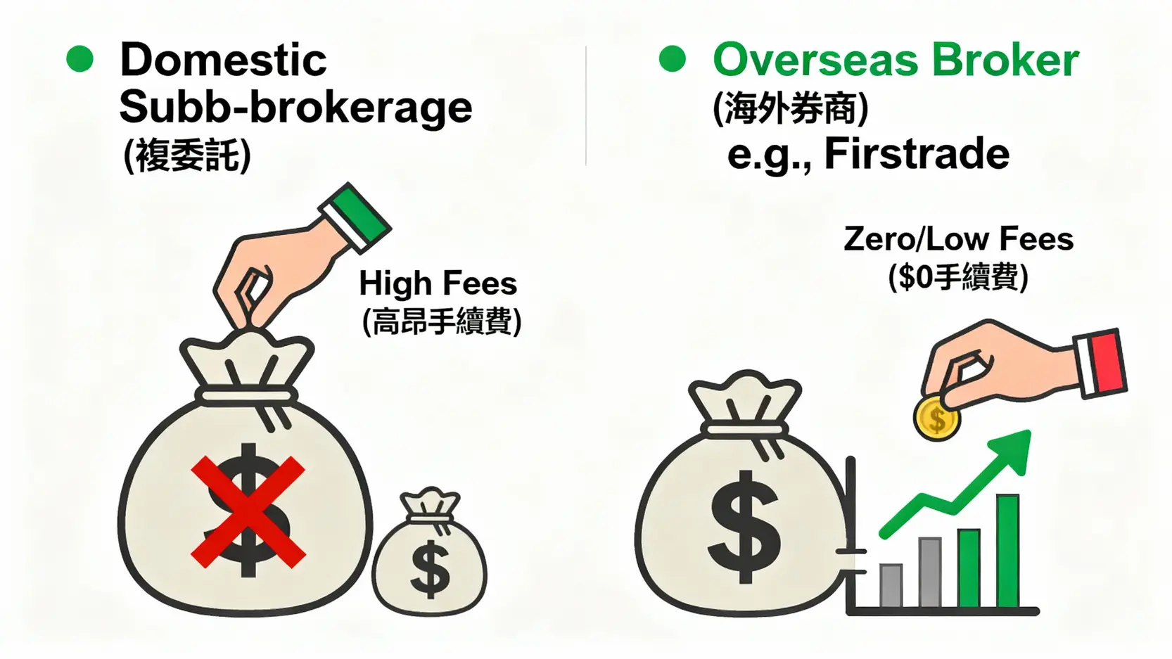 【Firstrade評價】是詐騙嗎?最完整開戶教學、優缺點分析與美股券商比較 國內複委託與海外券商手續費成本對比圖,顯示海外券商的低成本優勢。