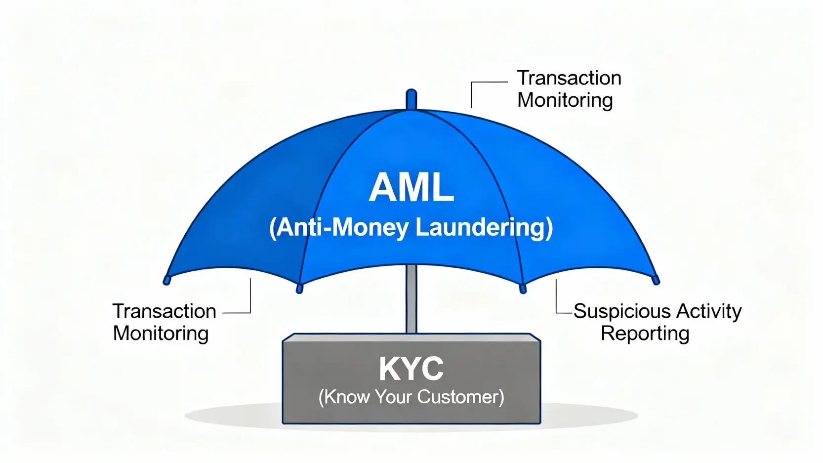 KYC與AML差異在哪?從反洗錢是什麼,完整解析兩者核心關係 KYC與AML關係的概念圖,顯示KYC是更廣泛的AML框架中的一個基礎部分。