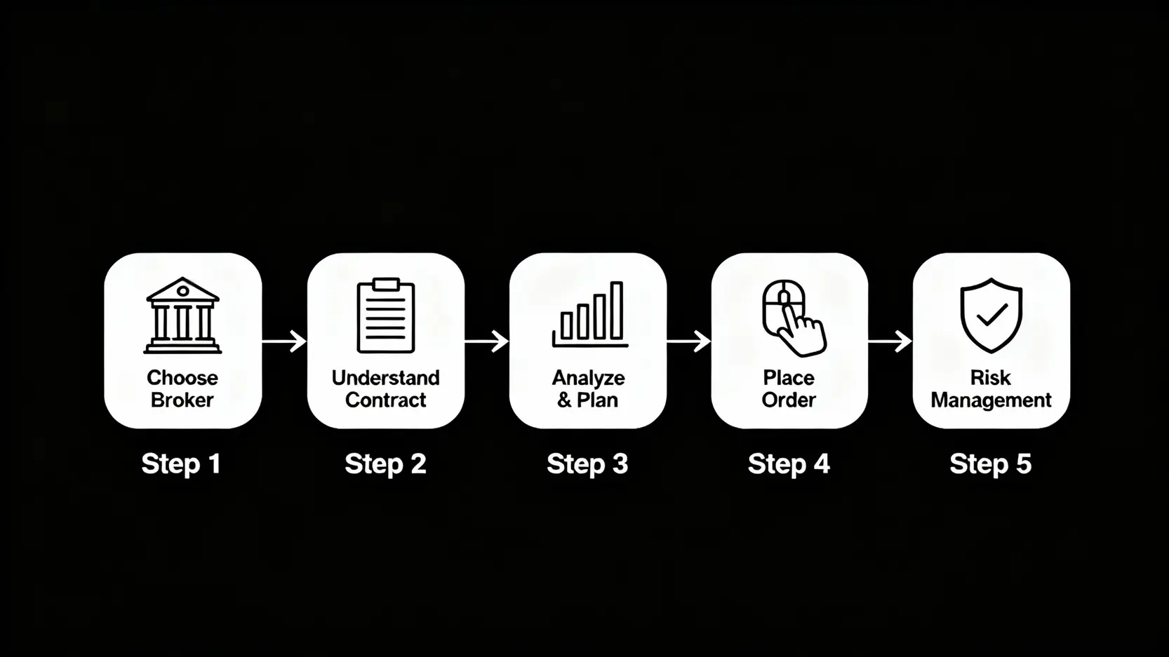 投資銅期貨的五個步驟流程圖，從選擇經紀商到風險管理。
