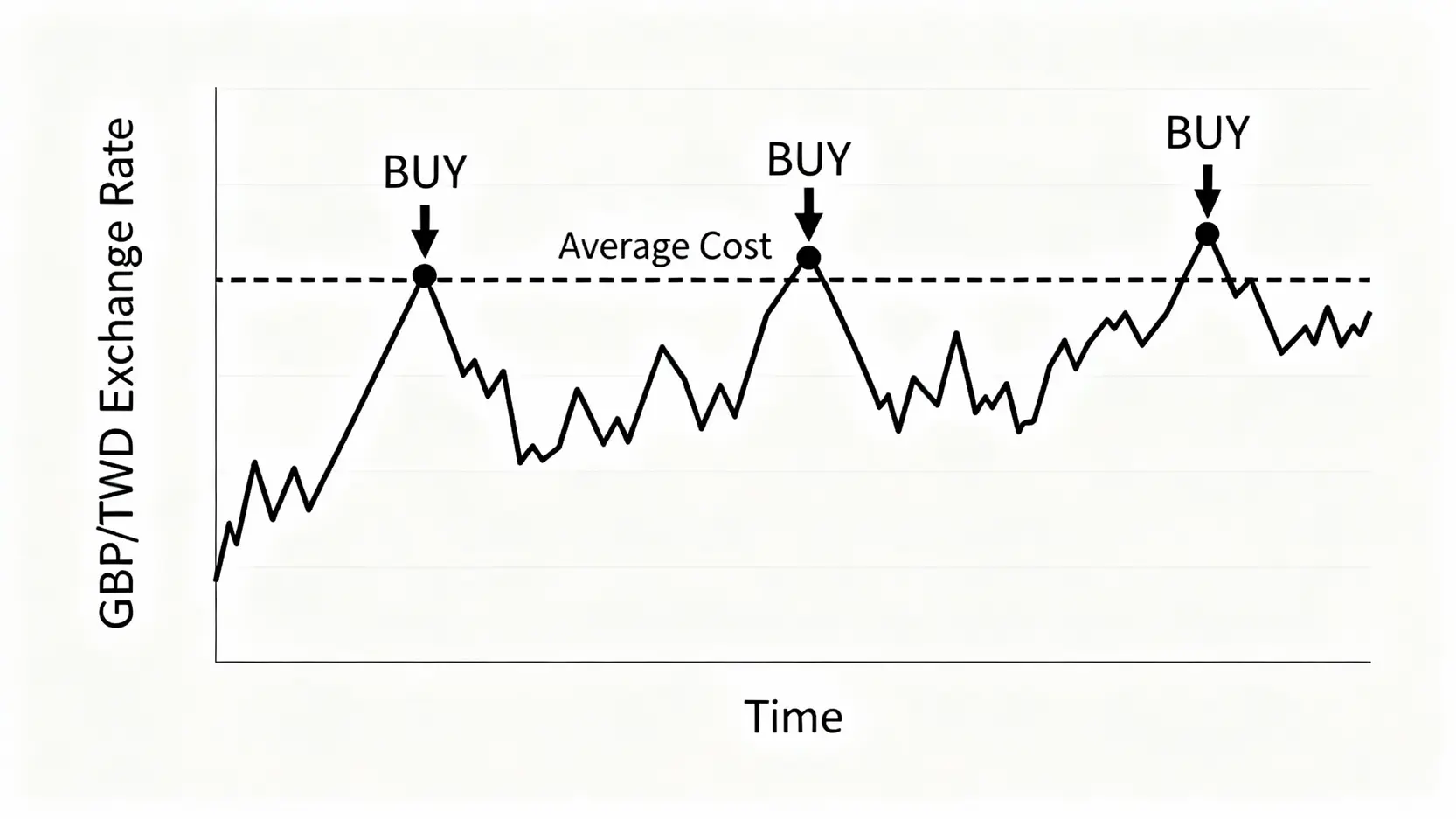 英鎊定存利率比較:2025最新10+家銀行方案,優缺點與換匯時機全攻略 一張解釋分批買入策略的圖表,顯示在不同時間點的匯率高低點買入英鎊,以攤平平均持有成本。