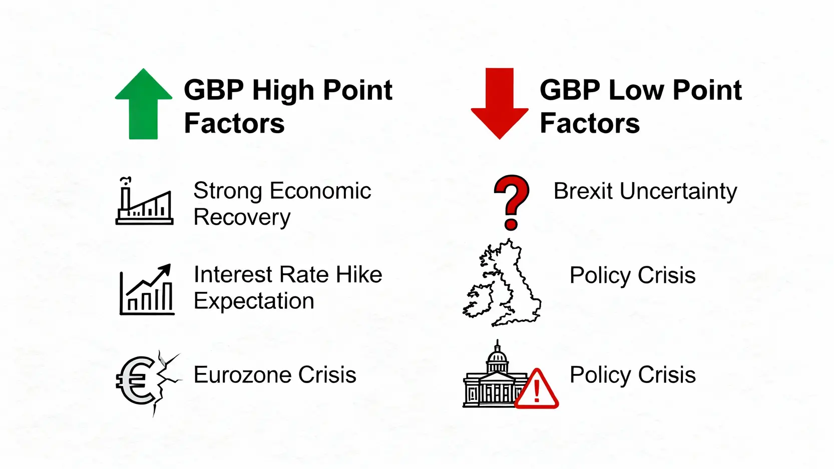 一張對比圖，左側列出推升英鎊歷史高點的三個因素（經濟復甦、升息預期、歐元區危機），右側列出導致英鎊歷史低點的兩個因素（脫歐不確定性、政策危機）。