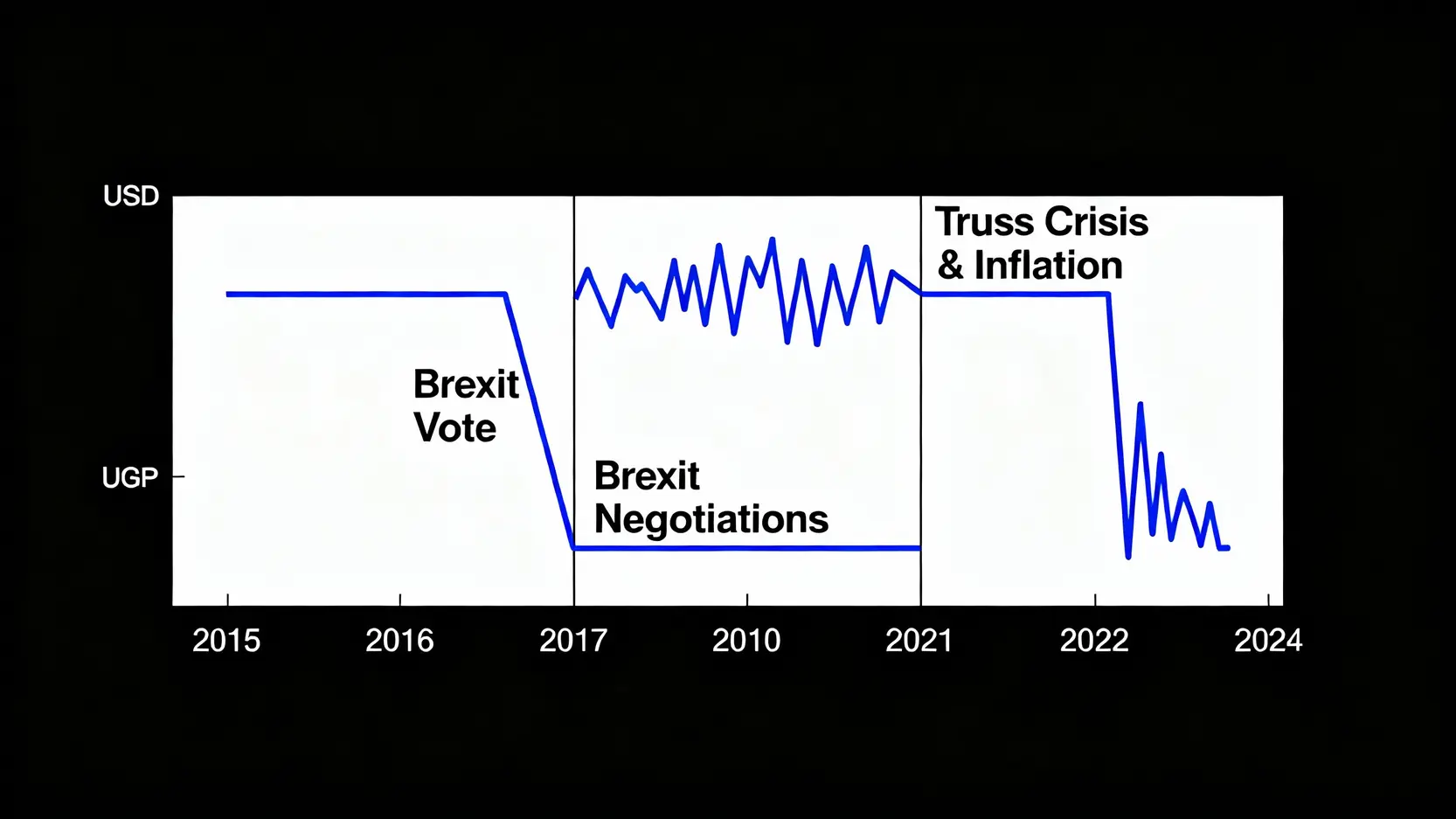 英鎊匯率10年走勢圖，標示出英國脫歐公投、脫歐談判、特拉斯危機與通膨等關鍵事件造成的三個主要波動階段。