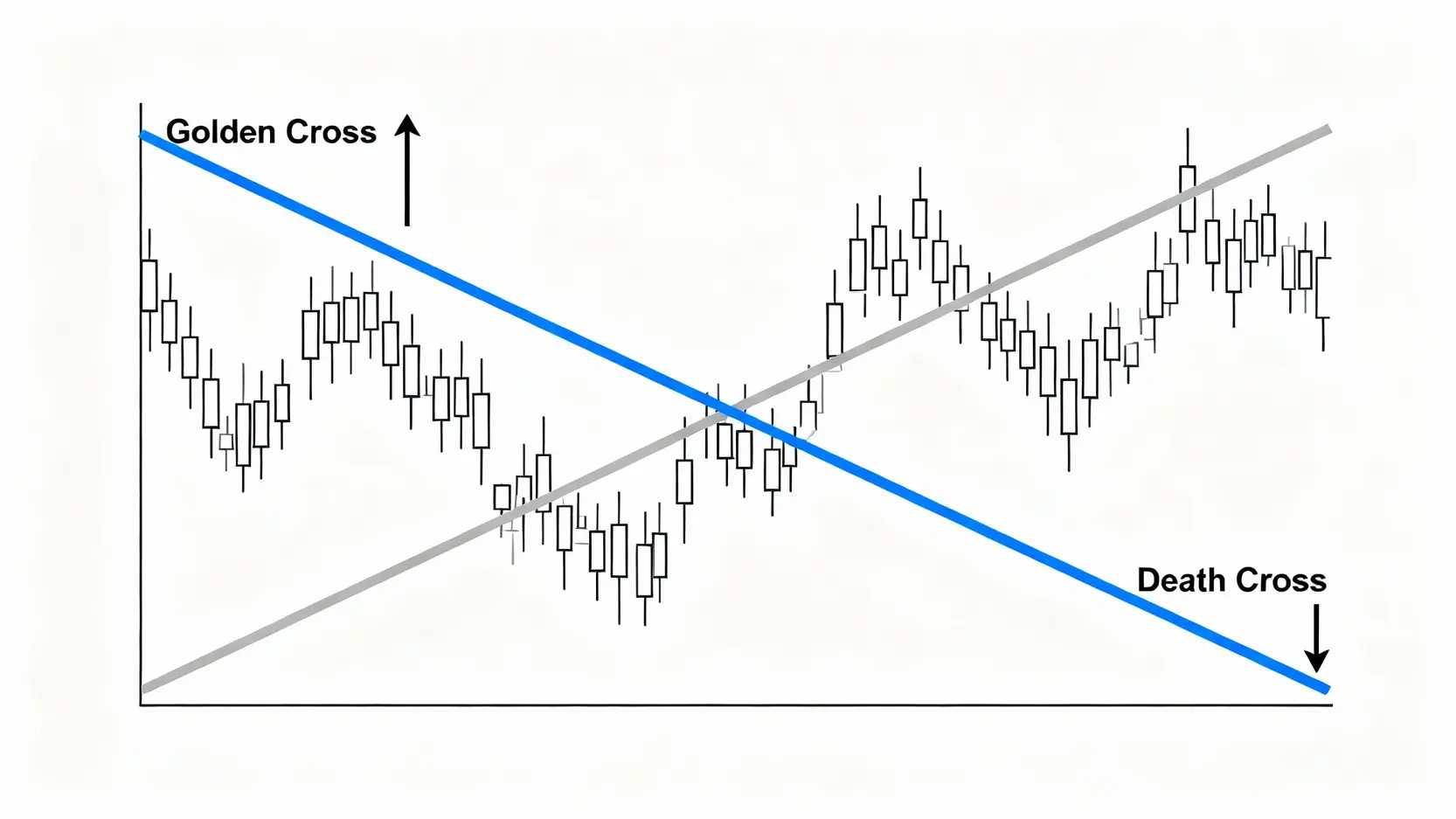 英鎊匯率全解析:英鎊兌美元、歐元、人民幣走勢預測與投資策略 一張圖表解釋移動平均線中的黃金交叉(看漲信號)與死亡交叉(看跌信號)。