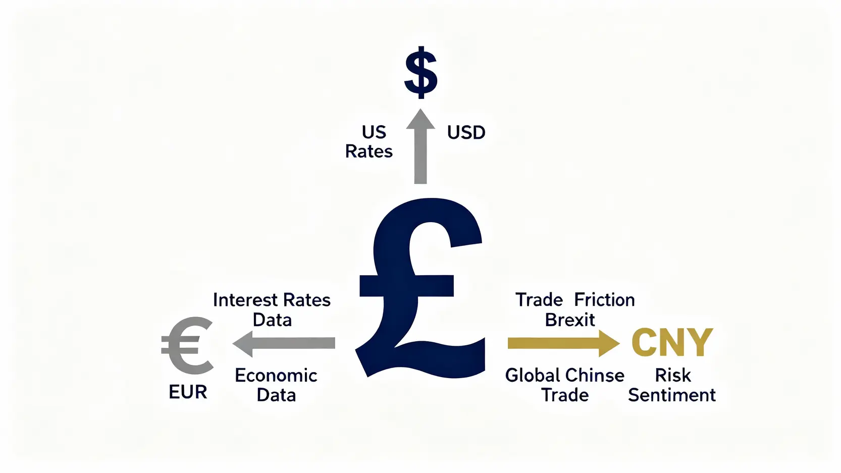 英鎊匯率全解析:英鎊兌美元、歐元、人民幣走勢預測與投資策略 一張概念圖,展示英鎊與美元、歐元、人民幣三大貨幣的關係及其主要影響因素。