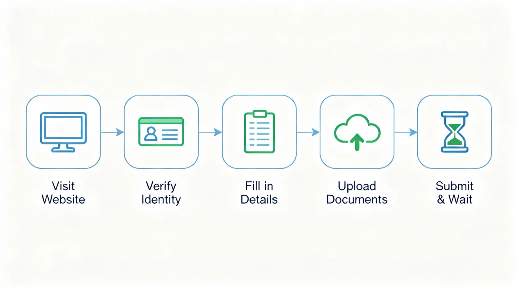 信用卡申請條件總整理:小白脫白辦卡流程與5張高過件率卡片推薦 信用卡線上申請流程五步驟圖解,從前往官網到送出審核。