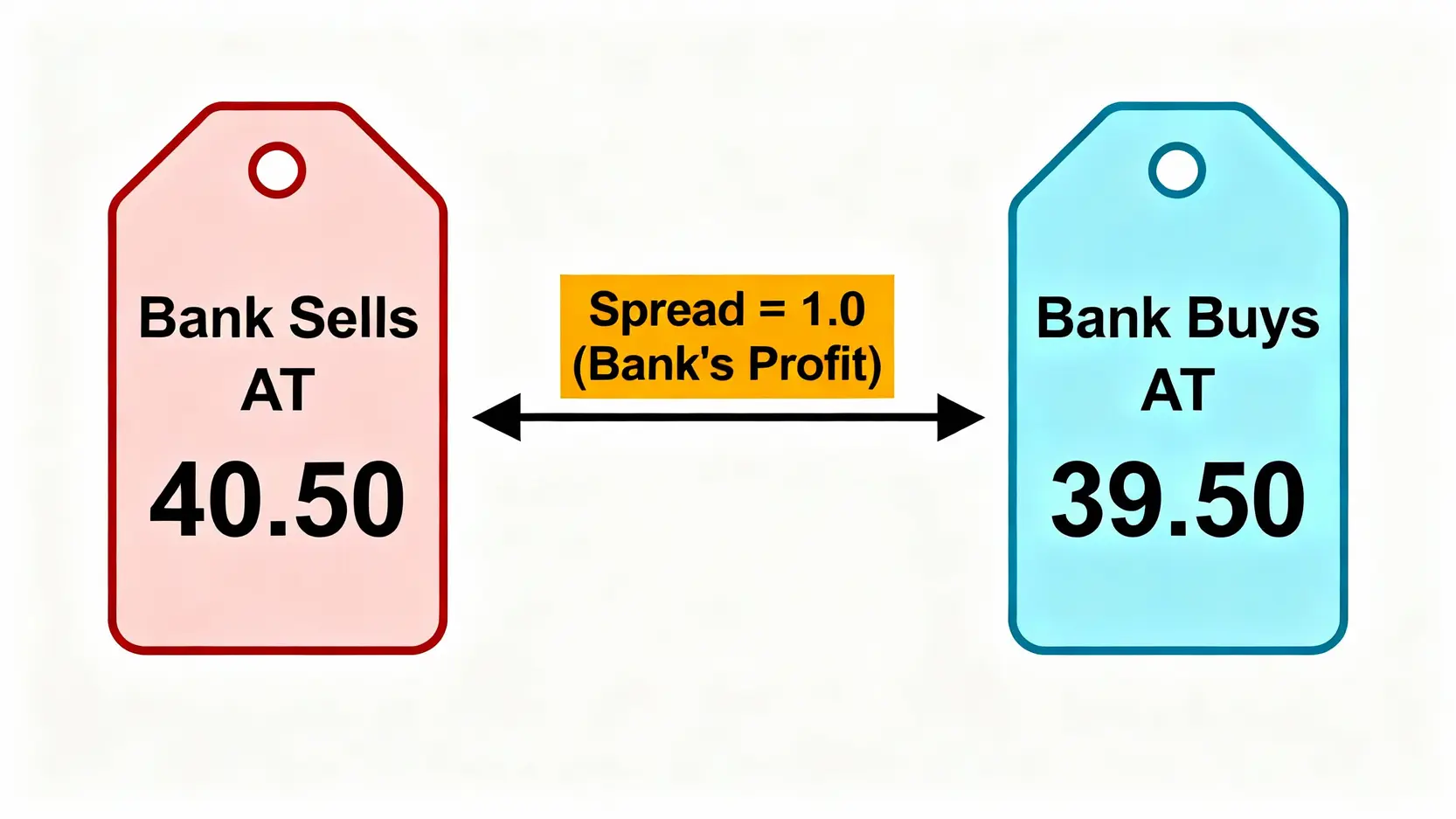 換英鎊必看!2025銀行英鎊匯率、點差與手續費完整比較攻略 銀行匯率點差示意圖,顯示銀行賣出價與買入價之間的差距即為銀行的利潤。
