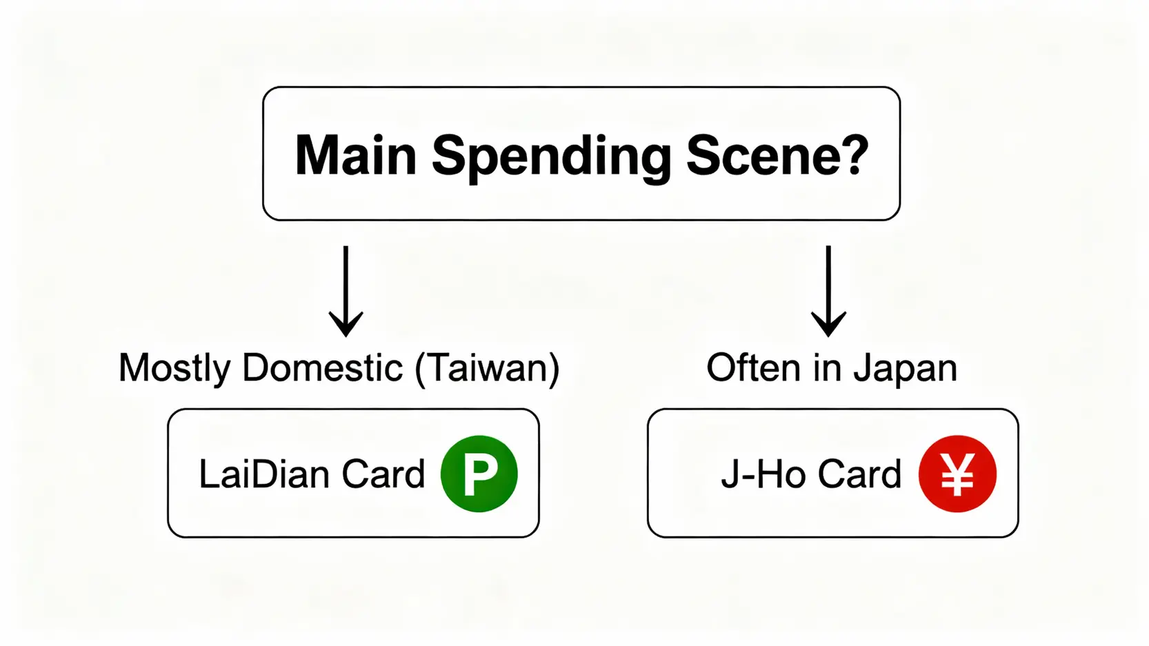 選擇聯邦信用卡的決策流程圖，根據主要消費地點是在國內還是日本，分別導向推薦的賴點卡或吉鶴卡。