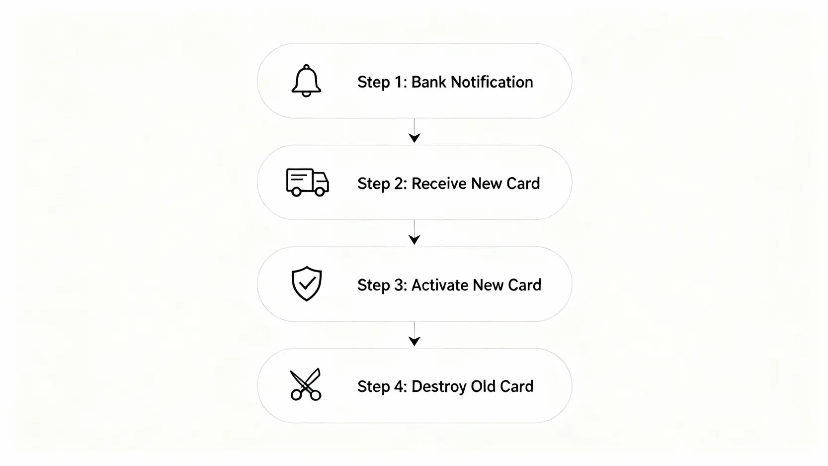 信用卡安全須知懶人包:卡號、安全碼在哪?到期換卡5大重點 信用卡到期換卡流程圖,包含四個步驟:銀行通知、收到新卡、開卡啟用、剪斷舊卡。