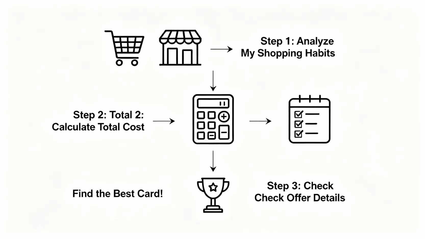 選擇分期信用卡的決策流程圖，包含評估消費習慣、計算總成本、確認優惠條件三個步驟。