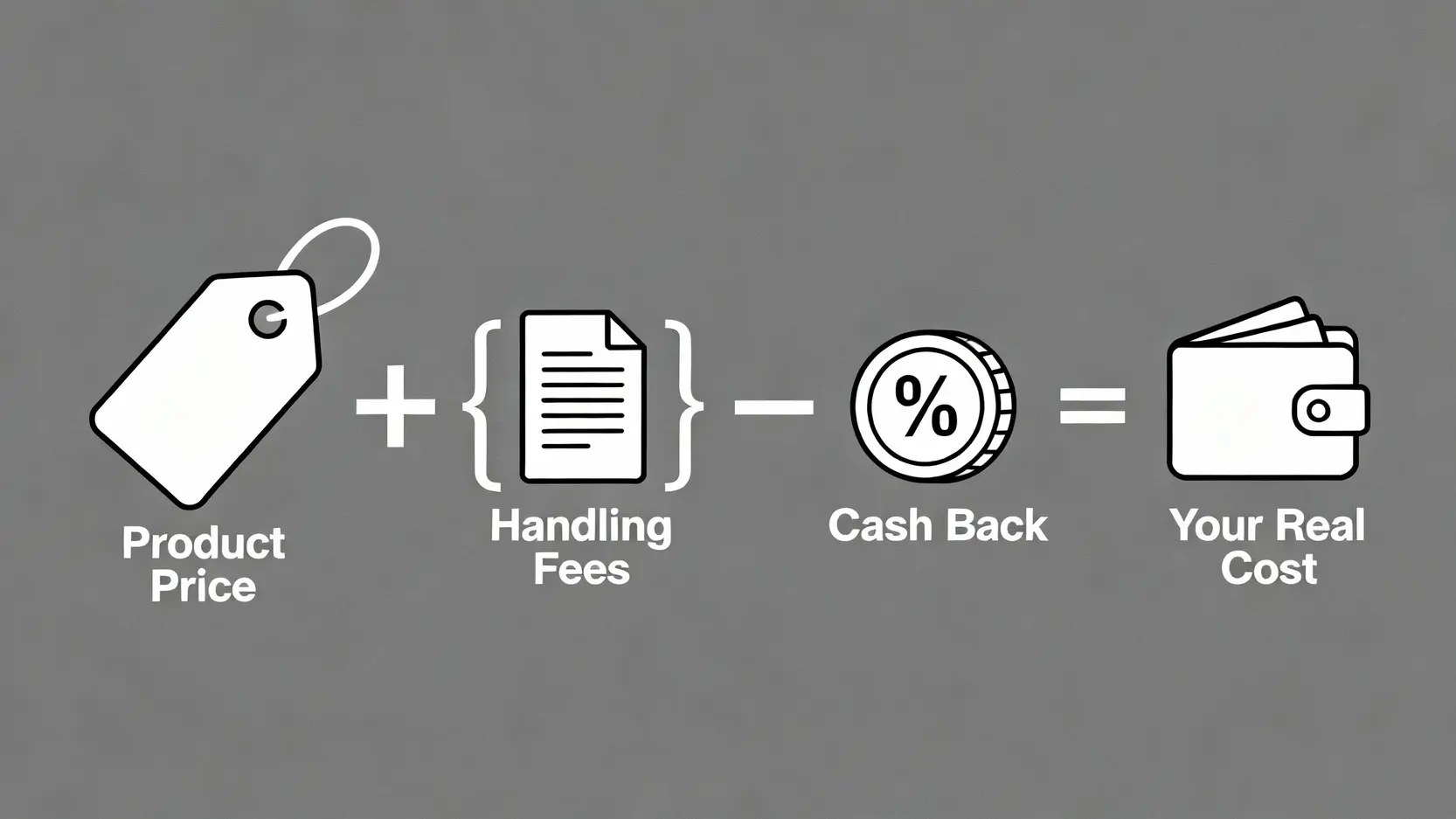分期付款真實成本計算公式圖，顯示商品總價加上手續費再減去現金回饋等於最終支付總額。