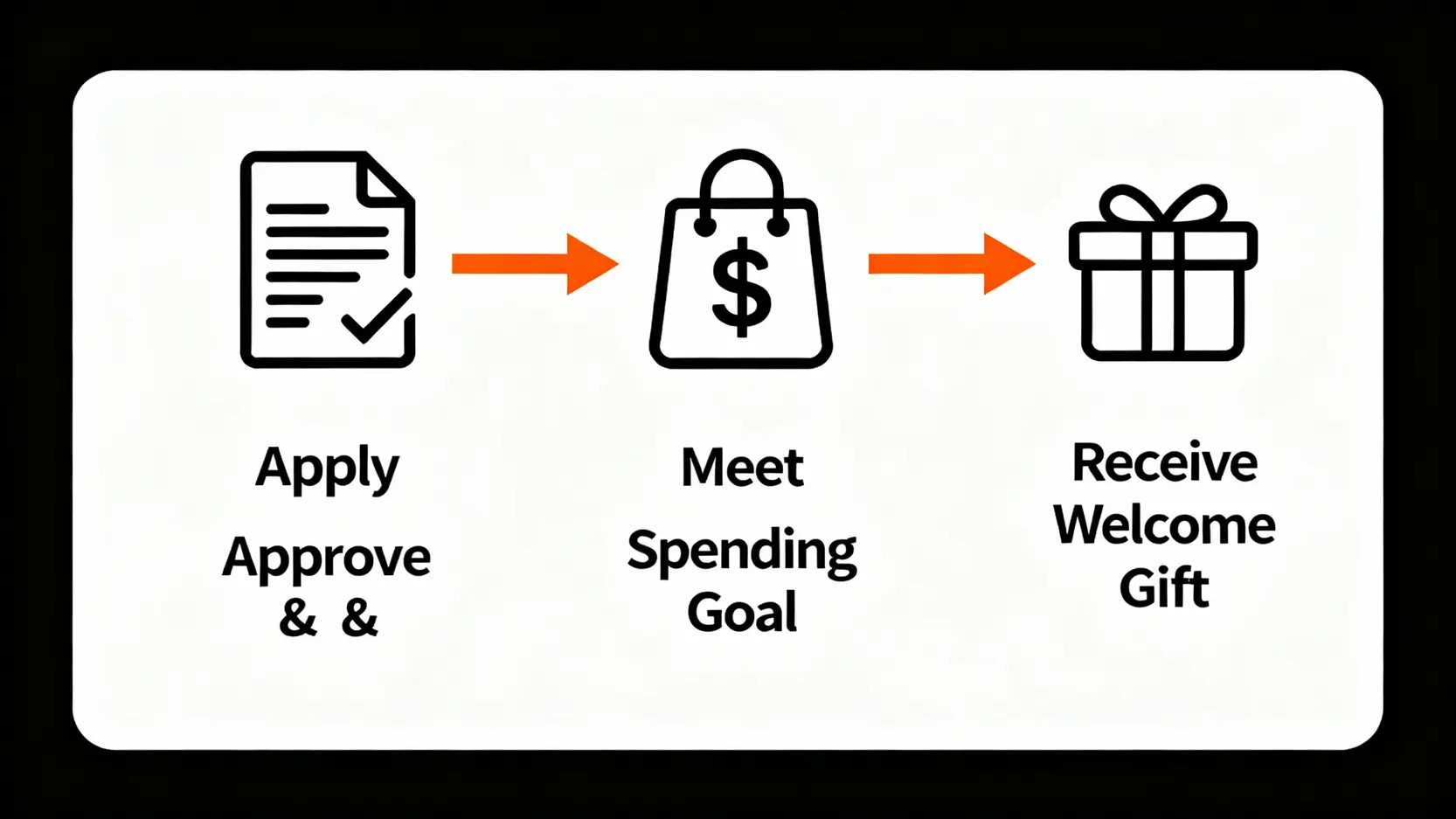 【2025兆豐信用卡推薦】PTT熱議5張神卡比較:e秒刷/海悅卡回饋與最新優惠活動懶人包 兆豐信用卡新戶獲得首刷禮的三個步驟流程圖:申辦核卡、滿足消費門檻、領取好禮。