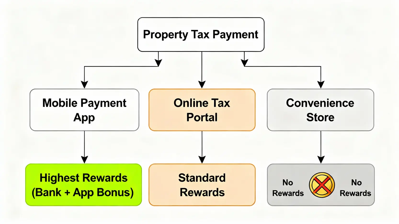 信用卡繳稅優惠最強懶人包!所得稅/房屋稅/牌照稅回饋與分期攻略 房屋稅信用卡繳費管道回饋比較流程圖,顯示行動支付回饋最高。