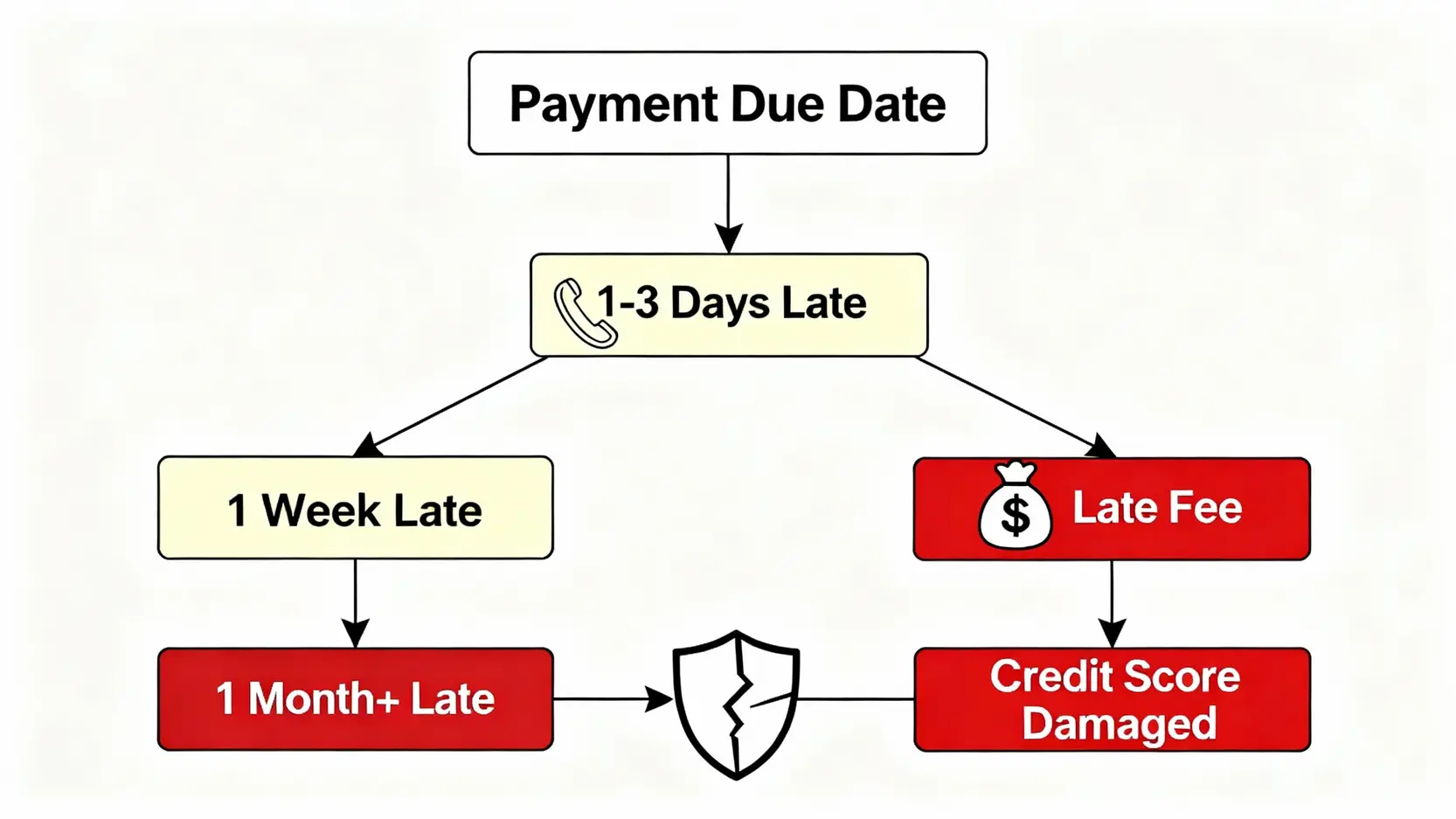 信用卡繳費全攻略:最低應繳、遲繳後果與循環利息一篇搞懂 一張流程圖,展示信用卡遲繳從一天、一週到一個月後果的嚴重程度演變。
