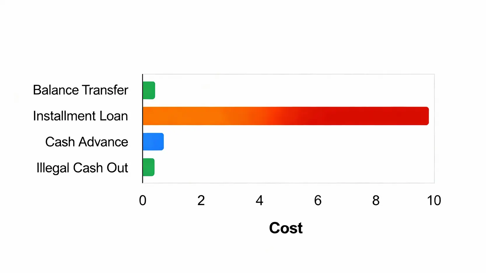 四種信用卡現金週轉方案的成本比較圖，顯示刷卡換現金的成本遠高於其他合法選項。