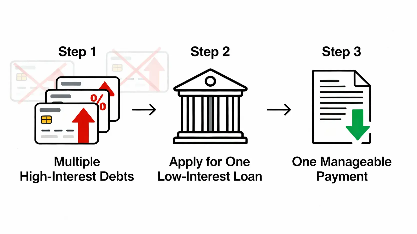 信用卡餘額代償流程圖，說明如何將多筆高利率卡債整合成一筆低利率貸款。