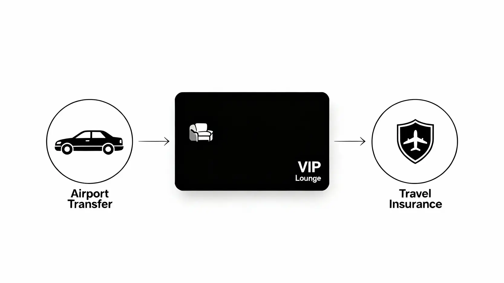 合作金庫頂級旅遊信用卡核心權益示意圖，包含機場接送、貴賓室使用和高額旅遊平安險三大保障。