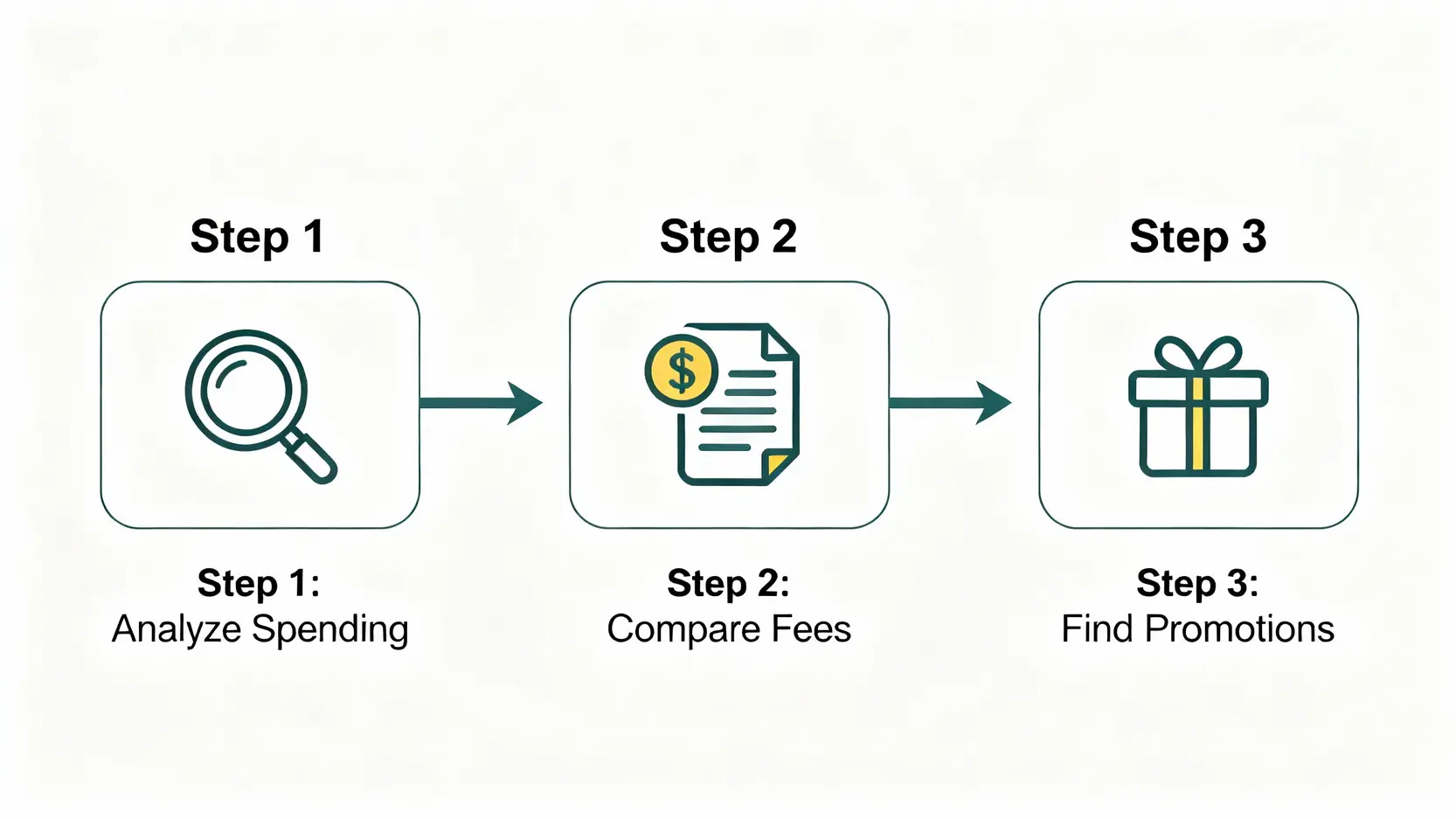 選擇合庫信用卡的三步驟流程圖，依序為檢視消費習慣、比較年費門檻、活用最新優惠。
