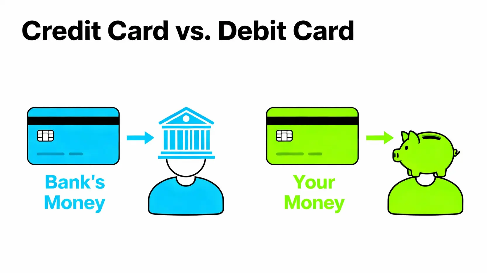 信用卡是什麼?一篇搞懂用途、等級、優缺點的新手完全指南 信用卡與簽帳金融卡的差異圖,顯示信用卡使用銀行的錢,而簽帳金融卡使用自己戶頭的錢。