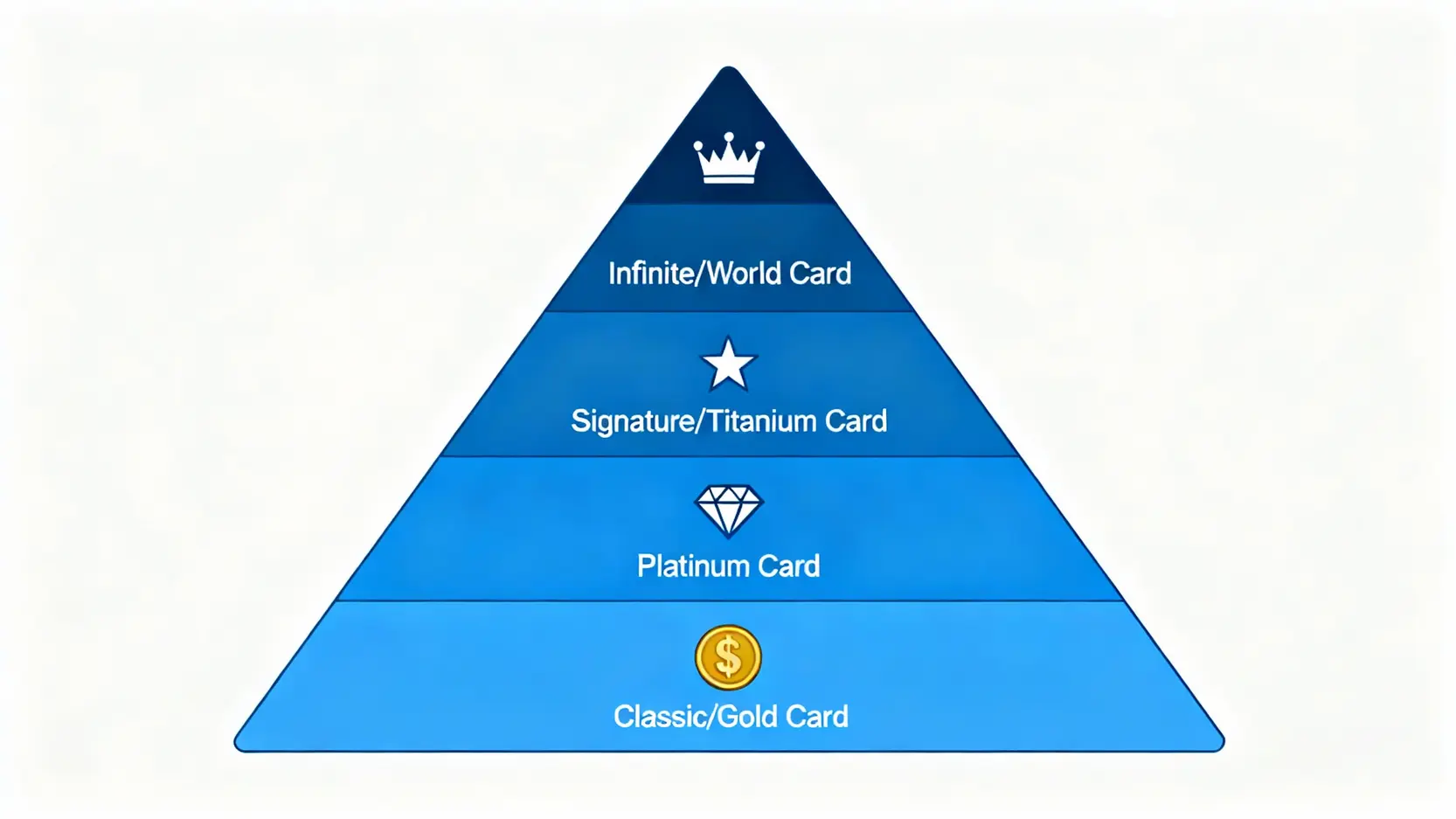 信用卡是什麼?一篇搞懂用途、等級、優缺點的新手完全指南 信用卡等級金字塔圖,從底層的普卡、金卡,到頂層的無限卡、世界卡。